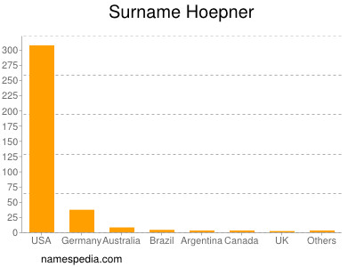 Surname Hoepner