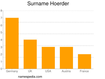 Surname Hoerder