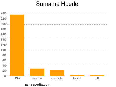 nom Hoerle