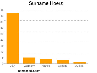 Familiennamen Hoerz