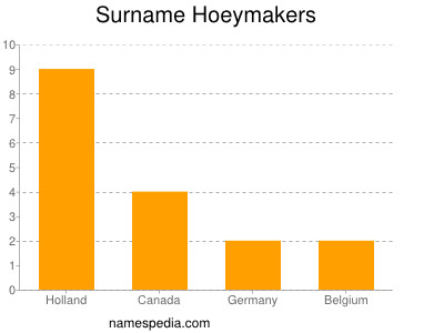 Familiennamen Hoeymakers