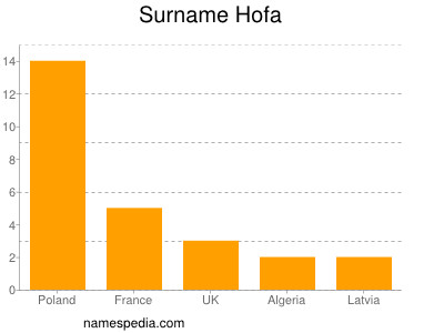 Familiennamen Hofa