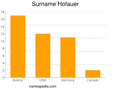 nom Hofauer