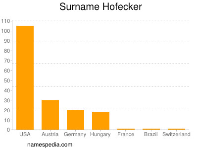 Familiennamen Hofecker