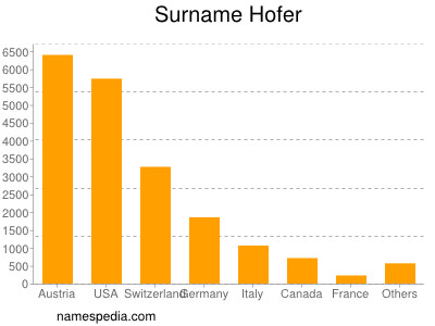 Familiennamen Hofer