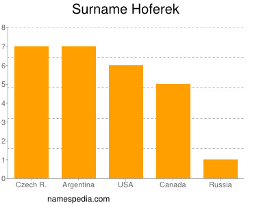 Familiennamen Hoferek