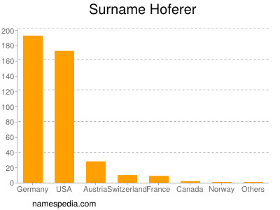 Familiennamen Hoferer