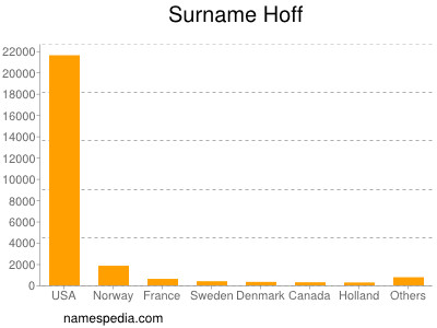 Familiennamen Hoff