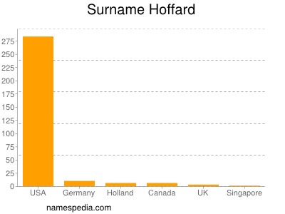 Familiennamen Hoffard