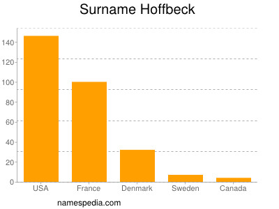 Surname Hoffbeck