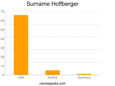 Surname Hoffberger