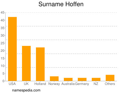 Familiennamen Hoffen