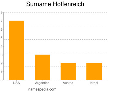 Surname Hoffenreich