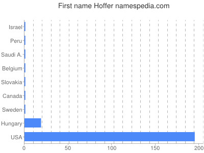 Vornamen Hoffer