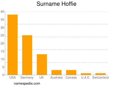 Familiennamen Hoffie