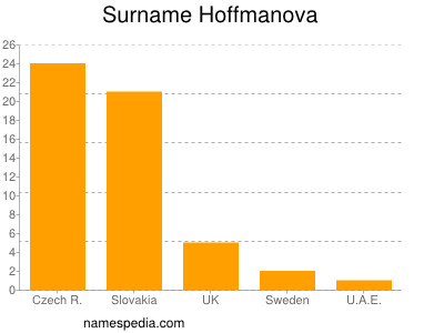 Familiennamen Hoffmanova