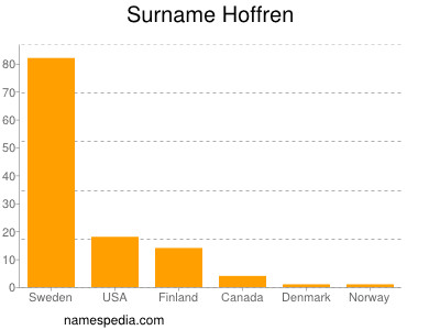 Familiennamen Hoffren