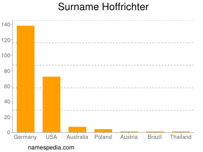 Familiennamen Hoffrichter