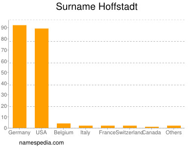 Surname Hoffstadt