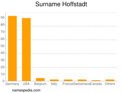 Familiennamen Hoffstadt