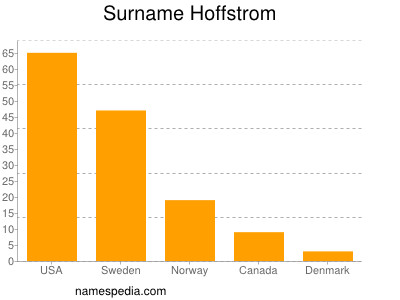 Familiennamen Hoffstrom