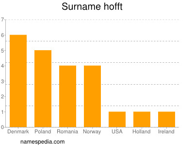 Surname Hofft