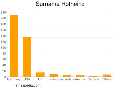 Surname Hofheinz