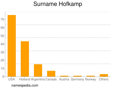 nom Hofkamp