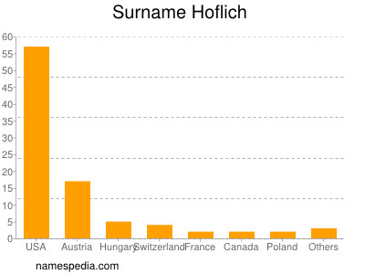 Familiennamen Hoflich