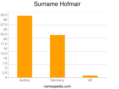 Surname Hofmair