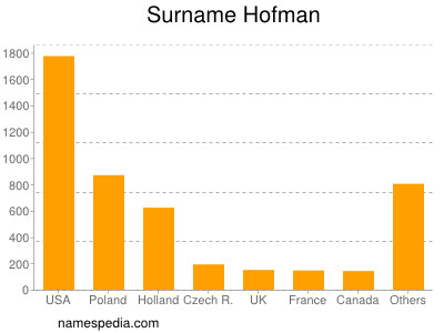 Familiennamen Hofman