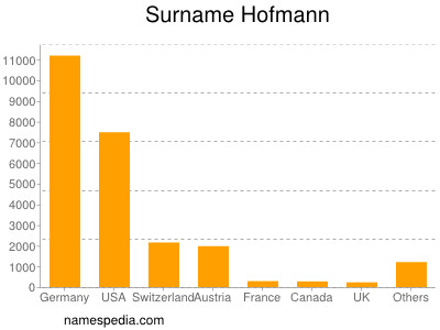 Surname Hofmann