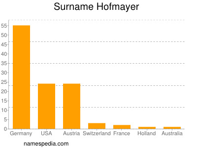 nom Hofmayer