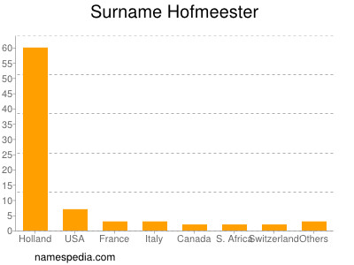 Familiennamen Hofmeester