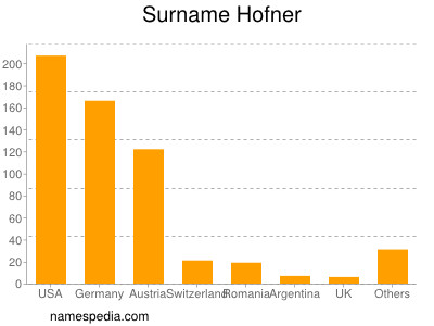 Familiennamen Hofner