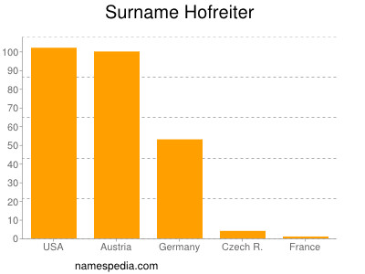 Familiennamen Hofreiter