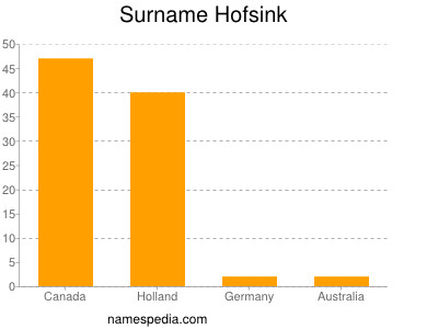 nom Hofsink