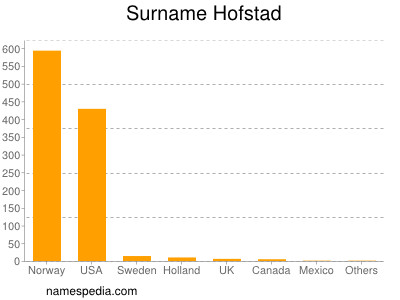 Familiennamen Hofstad