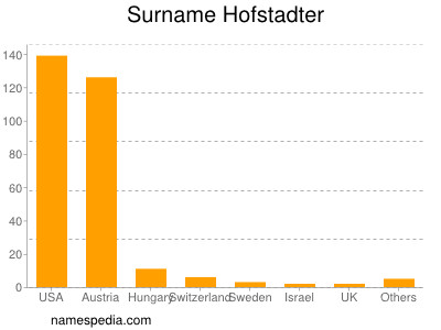 Familiennamen Hofstadter