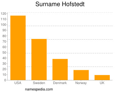 Surname Hofstedt