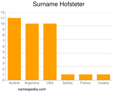 Familiennamen Hofsteter