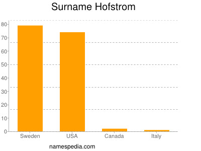 Familiennamen Hofstrom