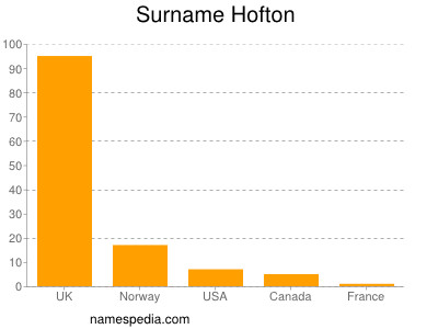 nom Hofton