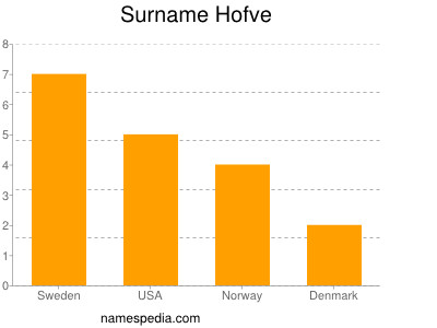 nom Hofve