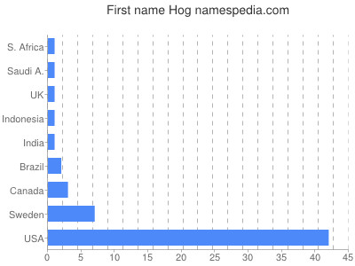 Given name Hog