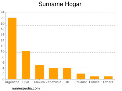 Familiennamen Hogar