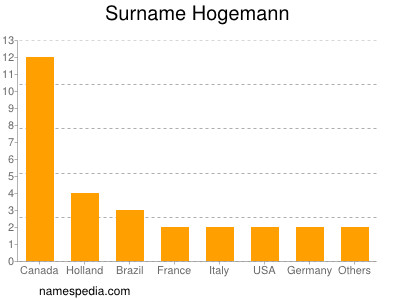 Familiennamen Hogemann