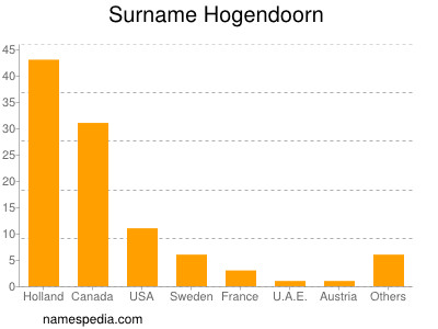 Familiennamen Hogendoorn