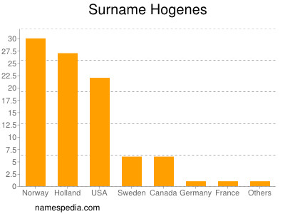 Familiennamen Hogenes