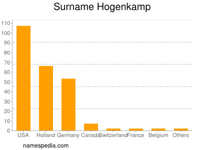 Familiennamen Hogenkamp